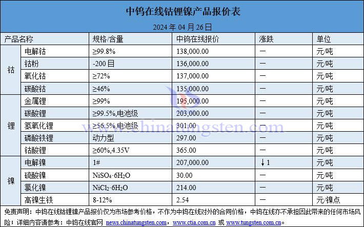 2024年4月26日鈷鋰鎳價(jià)格一覽