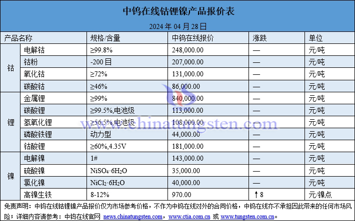 2024年4月28日鈷鋰鎳價格一覽