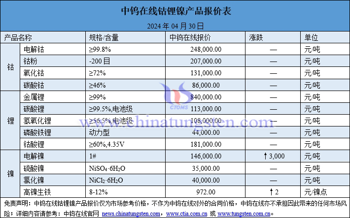 2024年4月30日鈷鋰鎳價格一覽