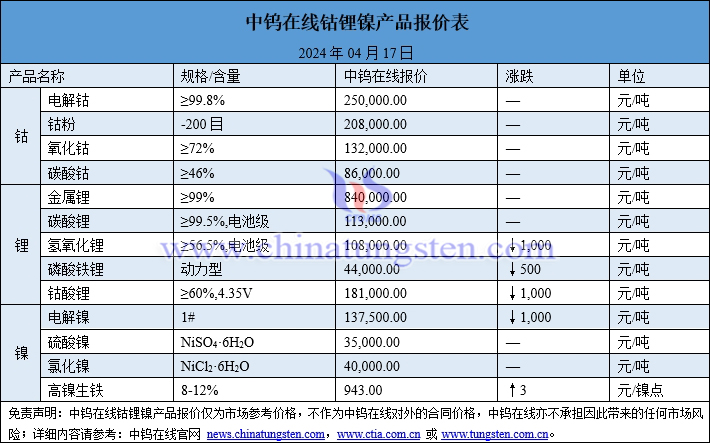 2024年4月17日鈷鋰鎳價(jià)格一覽