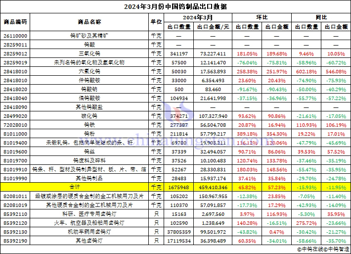 2024年3月份中國(guó)鎢制品出口數(shù)據(jù)圖片