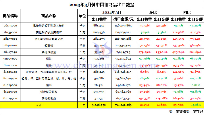 2024年3月中國鉬制品出口數(shù)據(jù)圖片