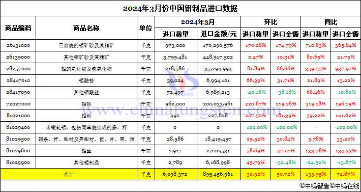 2024年3月中國鉬制品進(jìn)口數(shù)據(jù)圖片