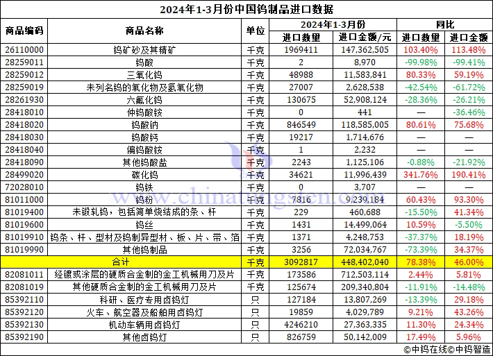 2024年1-3月份中國(guó)鎢制品進(jìn)口數(shù)據(jù)圖片