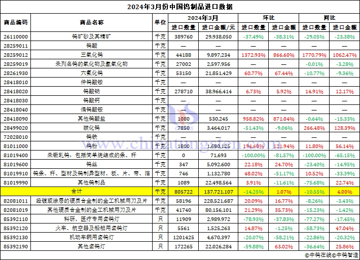 2024年3月份中國(guó)鎢制品進(jìn)口數(shù)據(jù)圖片