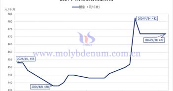 2024年4月鉬條價(jià)格走勢(shì)圖