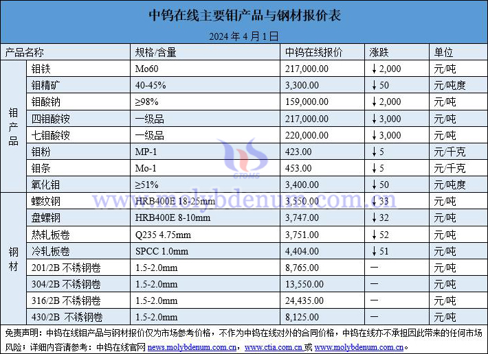 2024年4月1日鉬價(jià)與鋼價(jià)圖片