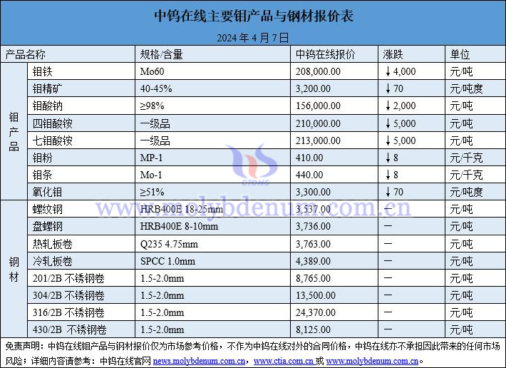 2024年4月7日鉬價(jià)與鋼價(jià)圖片