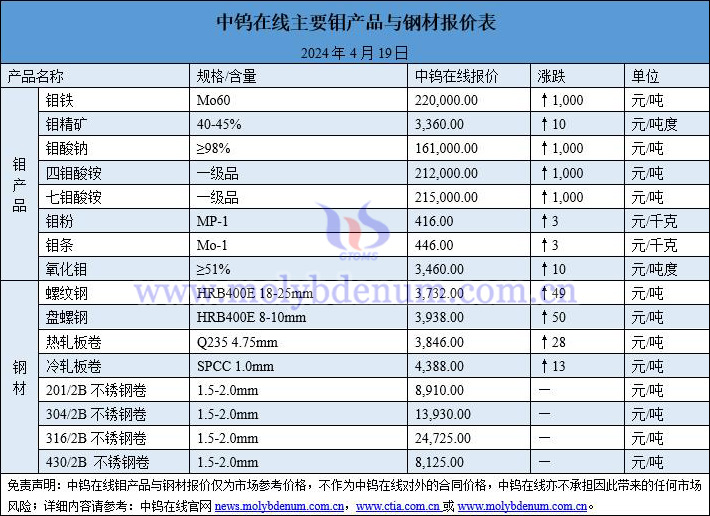 2024年4月19日鉬價(jià)與鋼價(jià)圖片