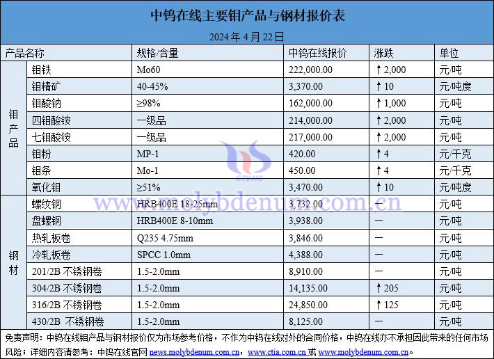 2024年4月22日鉬價(jià)與鋼價(jià)圖片