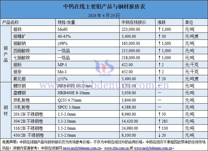 2024年4月23日鉬價(jià)與鋼價(jià)圖片