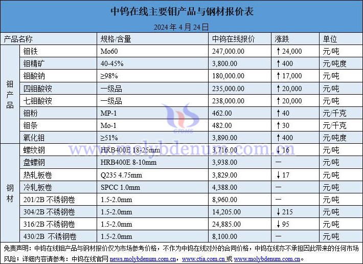 2024年4月24日鉬價(jià)與鋼價(jià)圖片