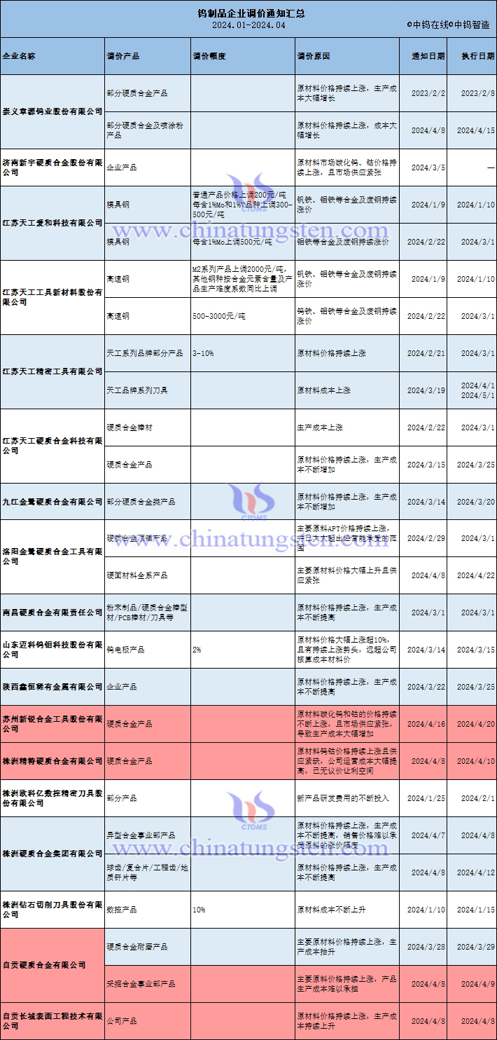 中鎢在線整理2024年至今國(guó)內(nèi)企業(yè)鎢產(chǎn)品調(diào)價(jià)通知匯總表