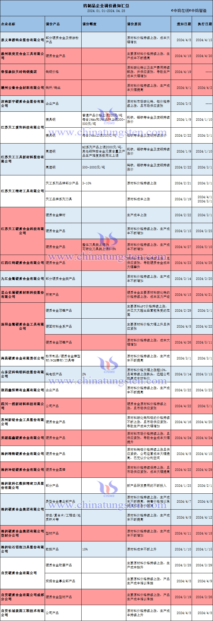 2024年至今鎢制品企業(yè)調(diào)價(jià)通知匯總表