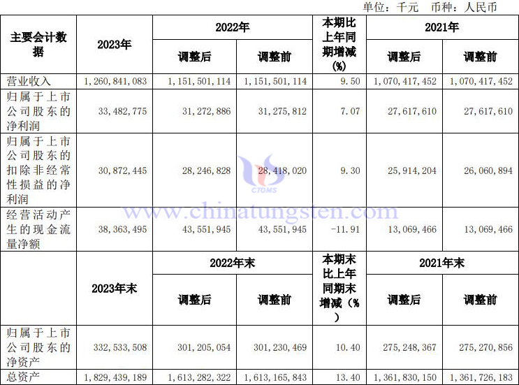 中國中鐵2023年業(yè)績報(bào)告圖片