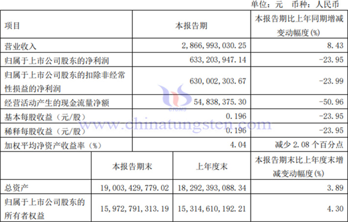 金鉬股份2024年第一季度業(yè)績報告圖片