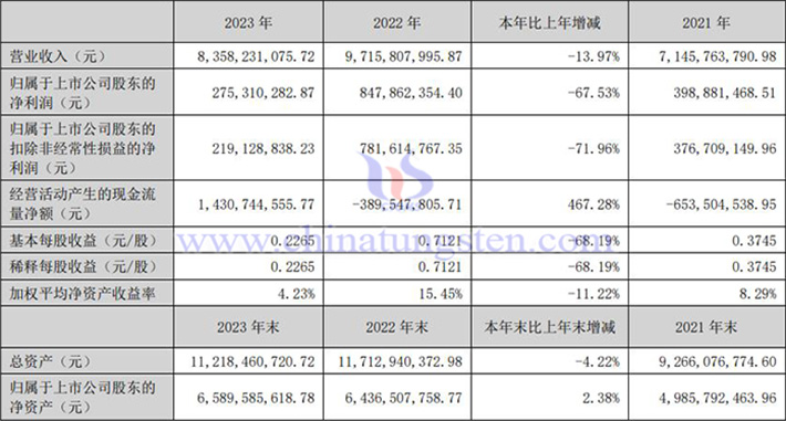 中科三環(huán)2023年業(yè)績(jī)報(bào)告圖片