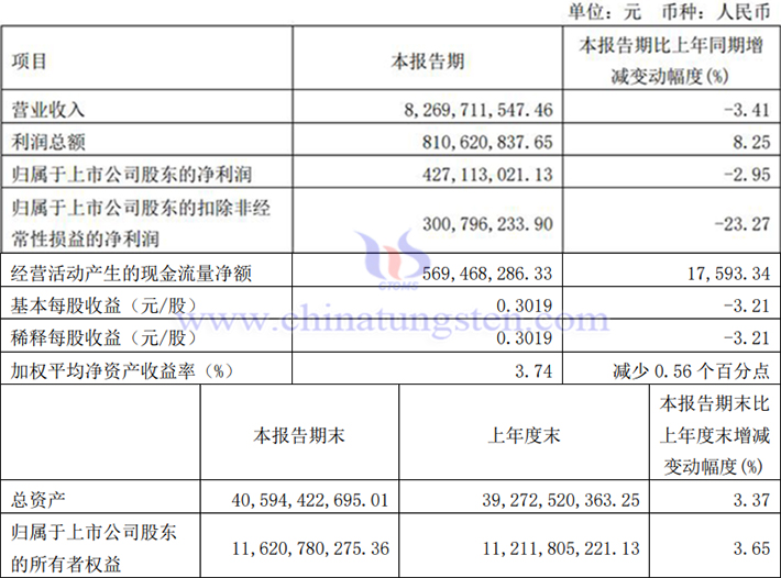 廈門鎢業(yè)2024年一季度業(yè)績報告圖片