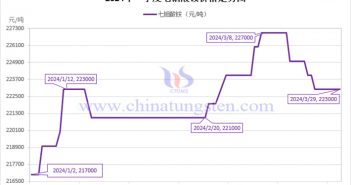 2024年第一季度七鉬酸銨價格走勢圖