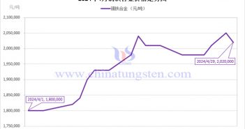 2024年4月鏑鐵合金價格走勢圖