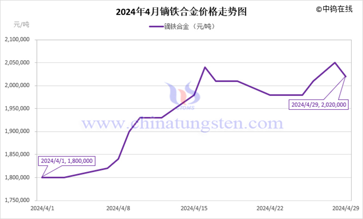 2024年4月鏑鐵合金價格走勢圖