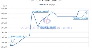 2024年4月氧化鏑價格走勢圖