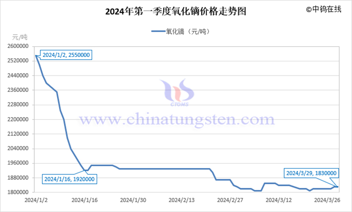 2024年第一季度氧化鏑價(jià)格走勢(shì)圖