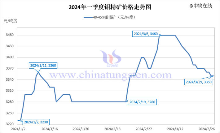 2024年第一季度鉬精礦價格走勢圖