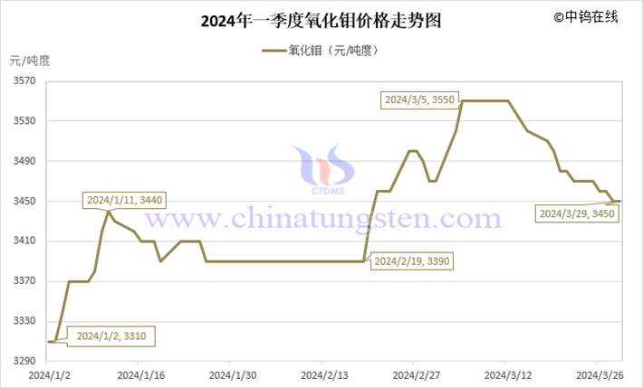 2024年第一季度氧化鉬價(jià)格走勢(shì)圖