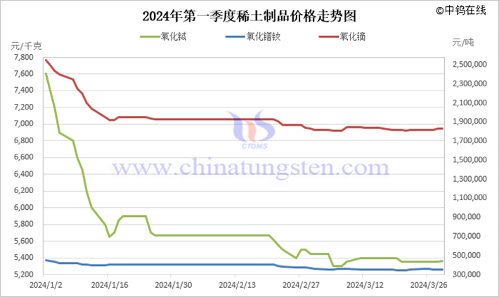 2024年第一季度稀土制品價(jià)格走勢圖