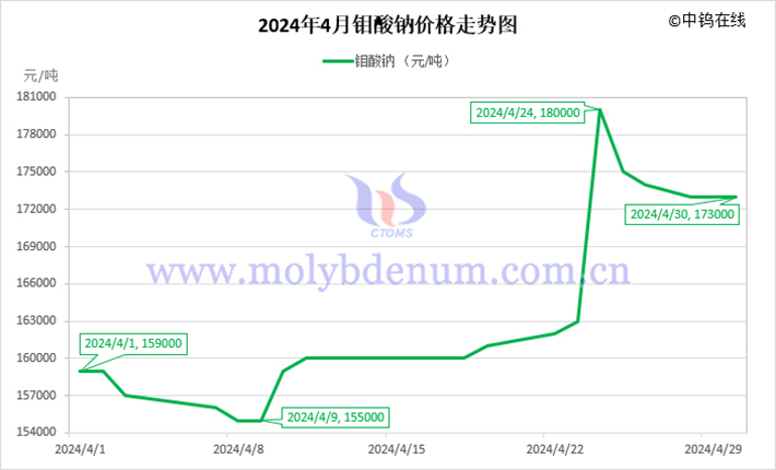 2024年4月鉬酸鈉價格走勢圖