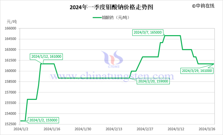 2024年第一季度鉬酸鈉價(jià)格走勢(shì)圖