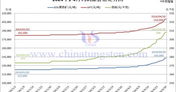 2024年4月份鎢制品價格走勢圖