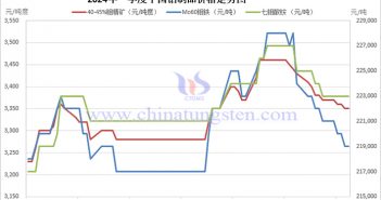 2024年第一季度中國鉬制品價格走勢