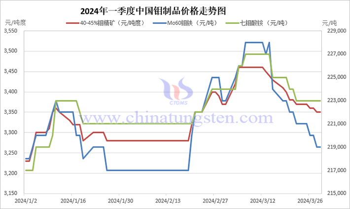 2024年第一季度中國(guó)鉬制品價(jià)格走勢(shì)