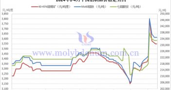 2024年1-4月中國鉬制品價格走勢