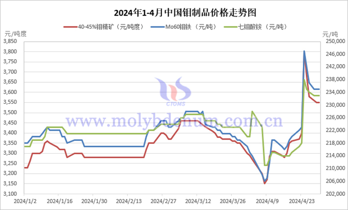 2024年1-4月中國(guó)鉬制品價(jià)格走勢(shì)