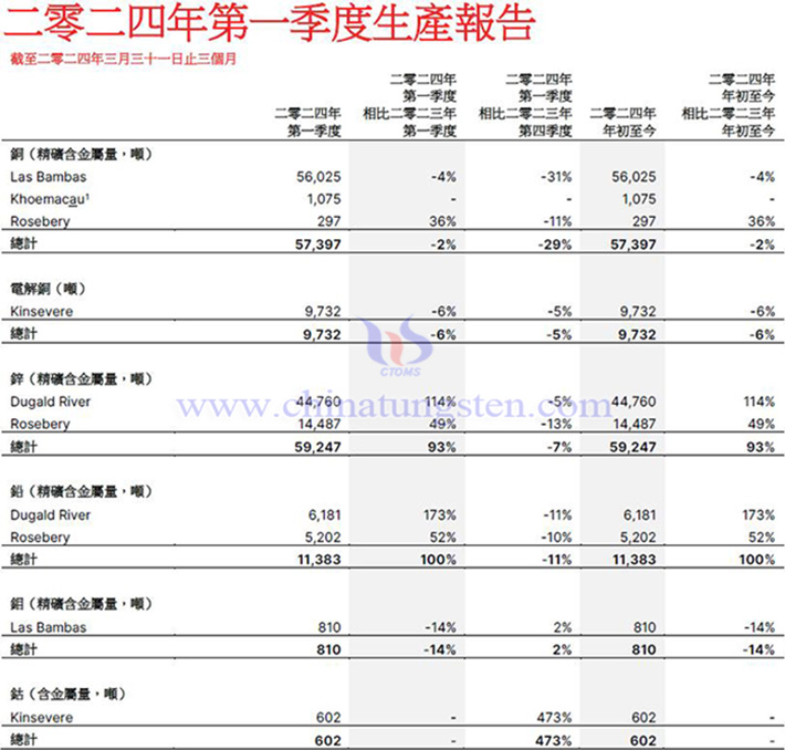 五礦資源2024年一季度生產(chǎn)情況