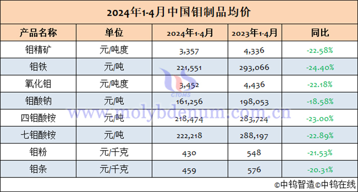 2024年1-4月中國(guó)鉬制品均價(jià)表