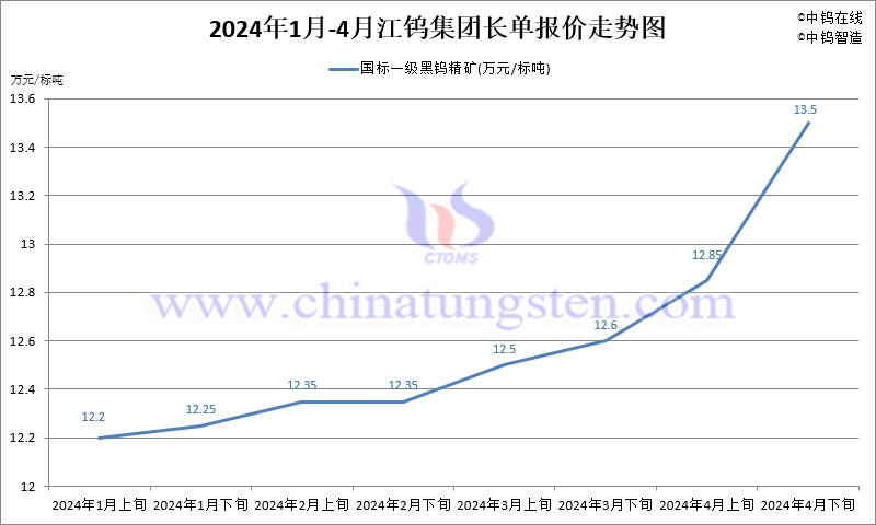 2024年4月份江鎢集團(tuán)長單報(bào)價(jià)走勢(shì)圖