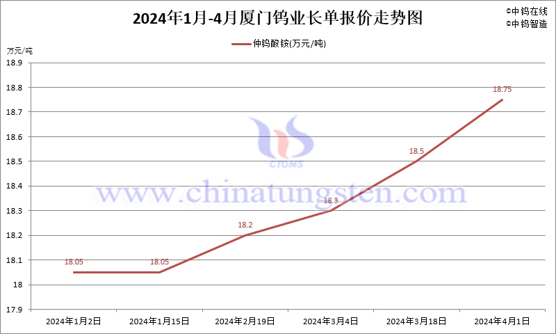 2024年4月份廈門鎢業(yè)長單報(bào)價(jià)走勢(shì)圖