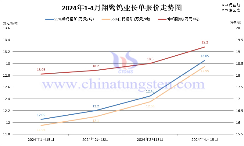 2024年4月份翔鷺鎢業(yè)長單報(bào)價(jià)走勢(shì)圖