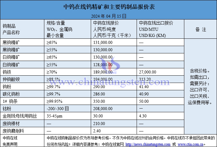 2024年4月15日鎢制品價格一覽