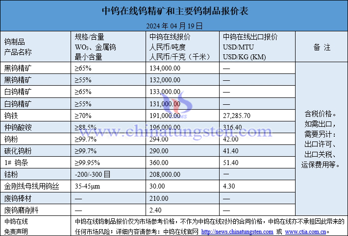 2024年4月19日鎢制品價(jià)格一覽