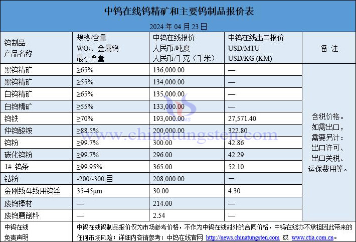 2024年4月23日鎢價(jià)格一覽