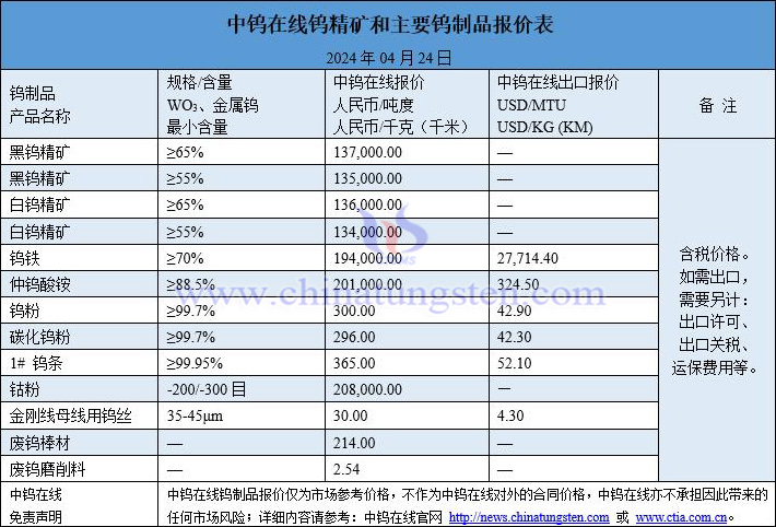 2024年4月24日鎢價格一覽