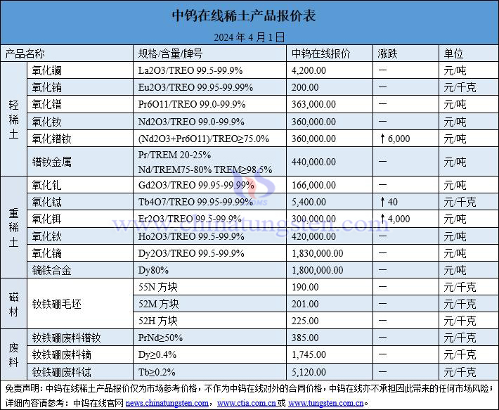 2024年4月1日稀土價(jià)格圖片