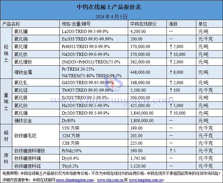 2024年4月3日稀土價(jià)格圖片