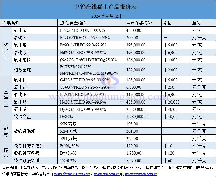 2024年4月15日稀土價(jià)格圖片