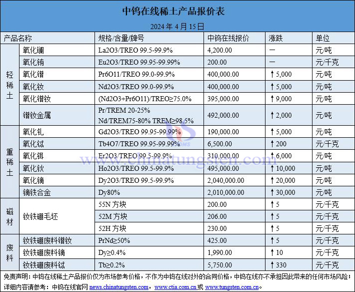 2024年4月16日稀土價格圖片